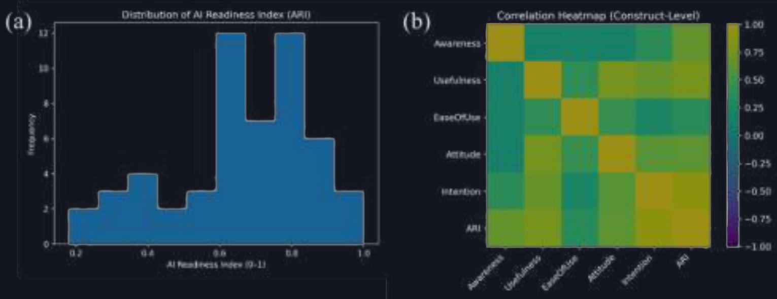 Histogram of the AI Readiness Index and a correlation heatmap of the constructs
