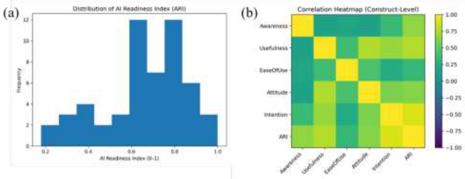 Histogram of the AI Readiness Index and a correlation heatmap of the constructs