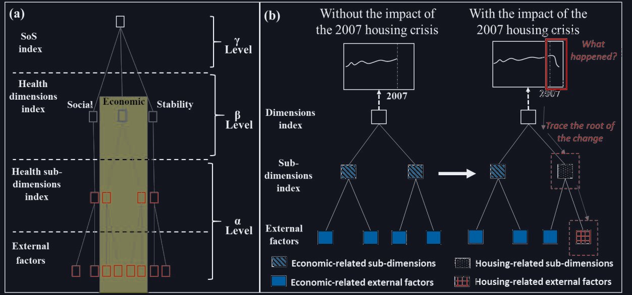 Diagram of the composite index hierarchy and a conceptual example tracing a drop during the 2007–2009 market crisis to housing-related factors
