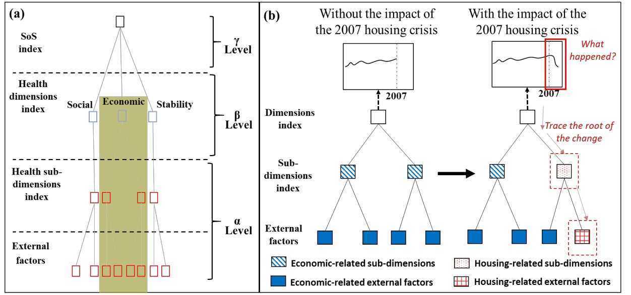 Diagram of the composite index hierarchy and a conceptual example tracing a drop during the 2007–2009 market crisis to housing-related factors