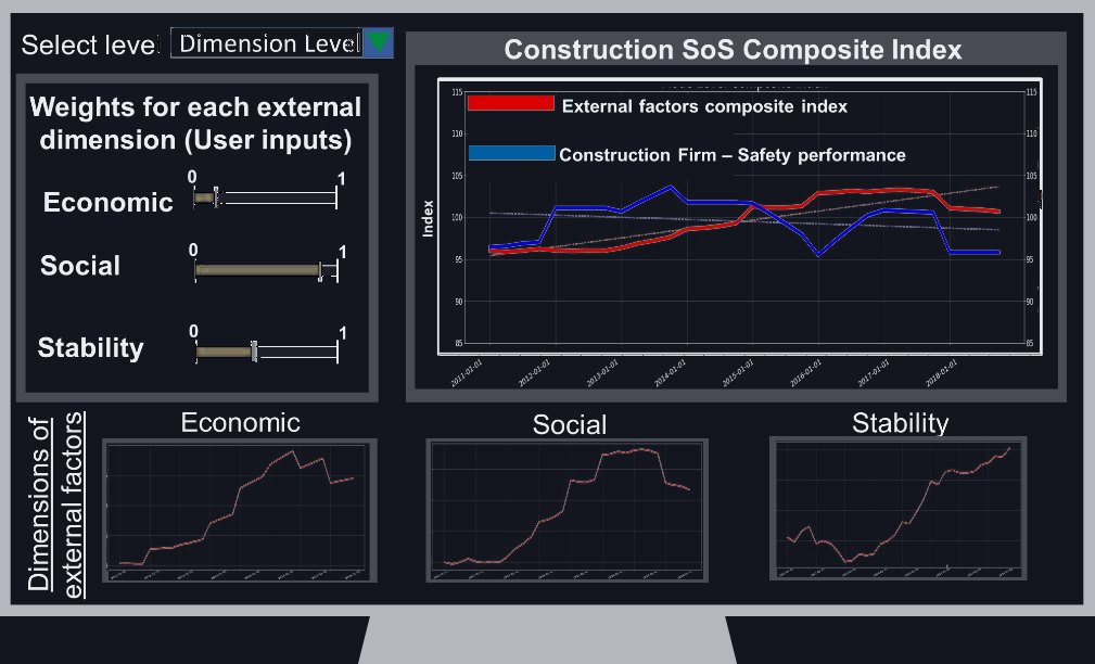Mock dashboard with weight sliders for economic, social and stability aspects and a chart comparing the composite index with a firm's safety performance