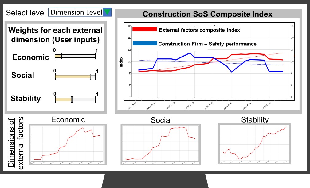 Mock dashboard with weight sliders for economic, social and stability aspects and a chart comparing the composite index with a firm's safety performance