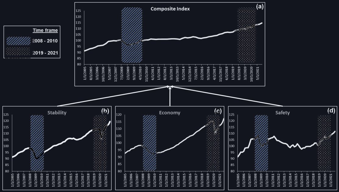 Charts of the composite index and the stability, economy and safety aspect indices from 2005 to 2021, with 2008 to 2010 and 2019 to 2021 highlighted