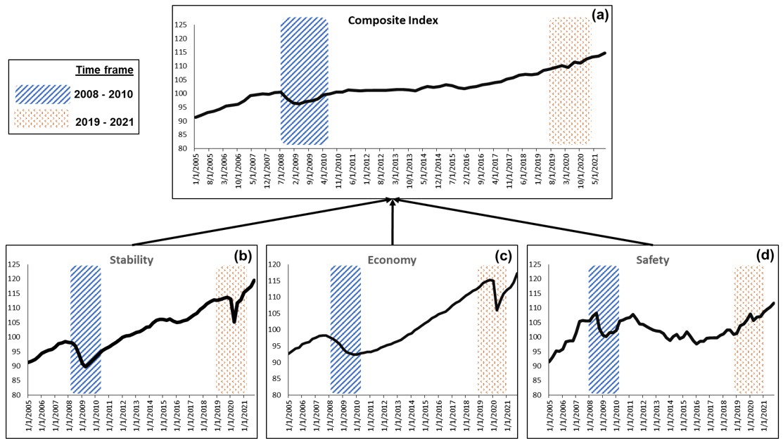 Charts of the composite index and the stability, economy and safety aspect indices from 2005 to 2021, with 2008 to 2010 and 2019 to 2021 highlighted