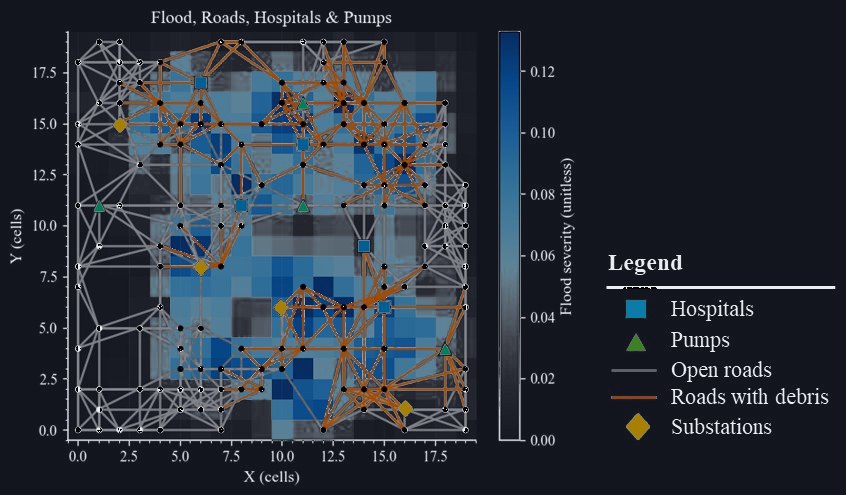 Grid city showing flood severity, open roads, roads with debris, hospitals, pumps and substations