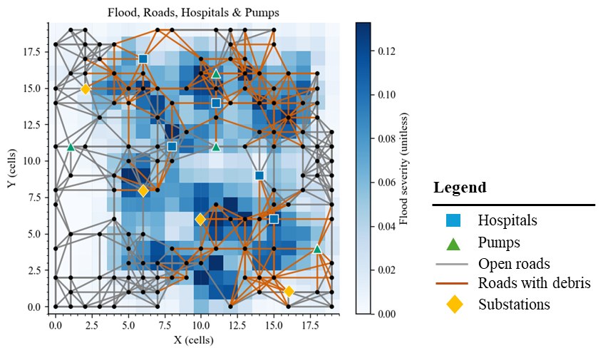 Grid city showing flood severity, open roads, roads with debris, hospitals, pumps and substations