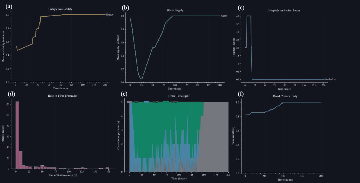 Six charts: energy availability, water supply, hospitals on backup power, time to first treatment, crew time split and road connectivity over time