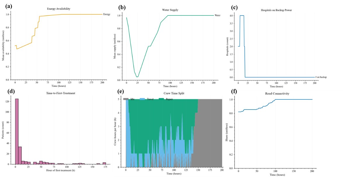 Six charts: energy availability, water supply, hospitals on backup power, time to first treatment, crew time split and road connectivity over time