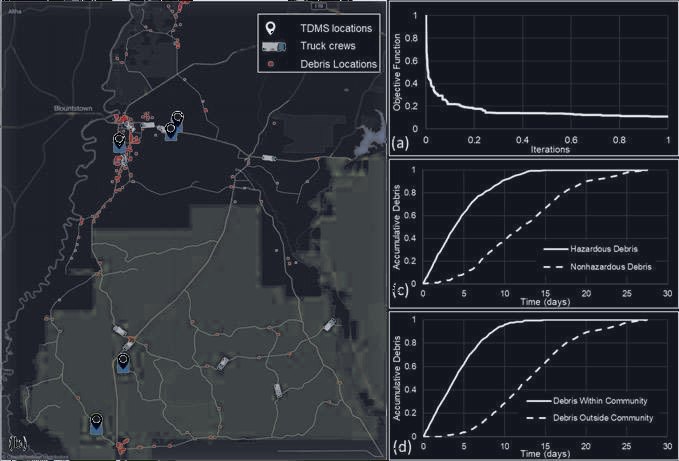 Map of the five chosen sites with truck crews and debris, and three charts: objective function over iterations, and cumulative debris delivered by type and by location over time