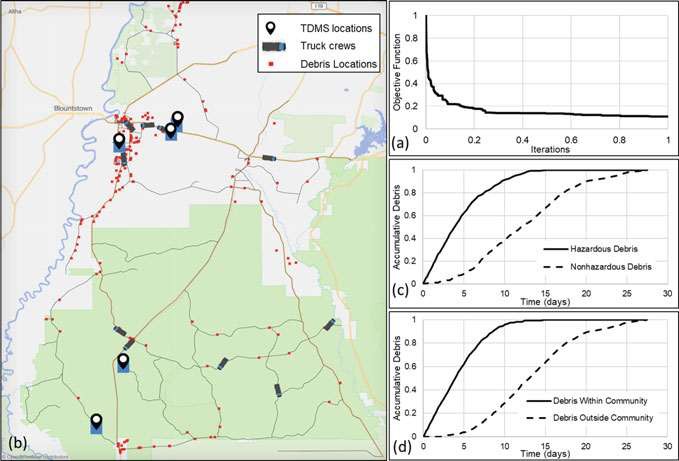 Map of the five chosen sites with truck crews and debris, and three charts: objective function over iterations, and cumulative debris delivered by type and by location over time