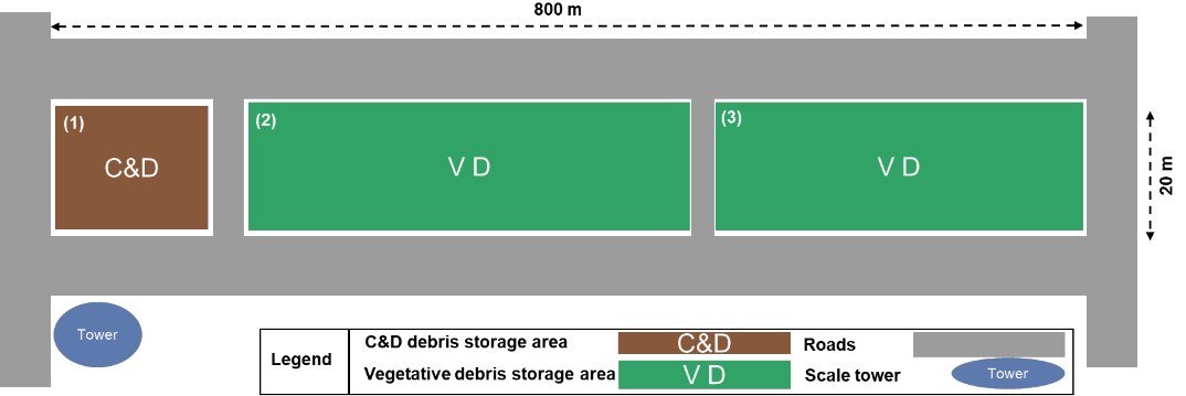 Layout of the roadway debris site: a C&D area and two vegetative debris areas along an 800 m strip with a scale tower
