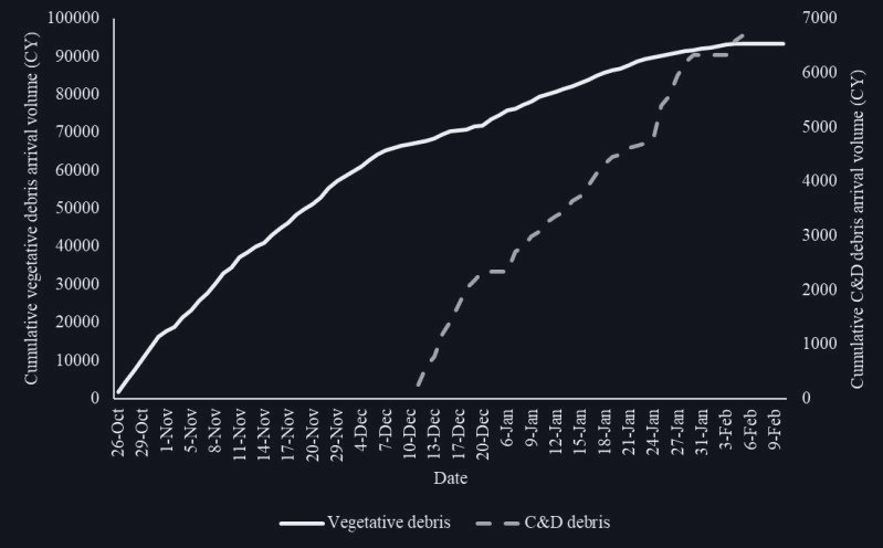 Chart of cumulative vegetative and C&D debris arriving at the site over time