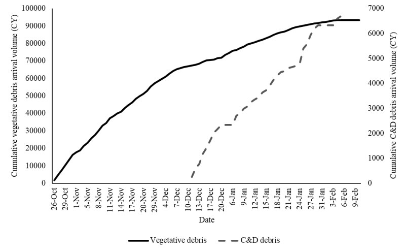 Chart of cumulative vegetative and C&D debris arriving at the site over time