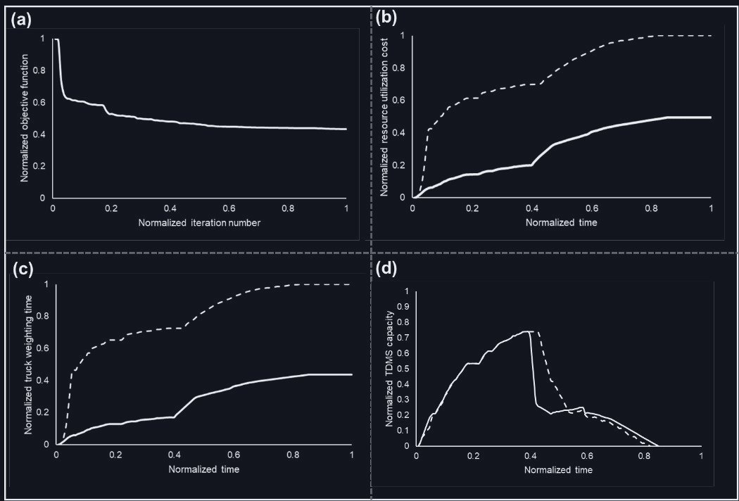 Four charts: objective function over iterations, and resource cost, truck waiting time and site capacity over time for the optimal and random plans