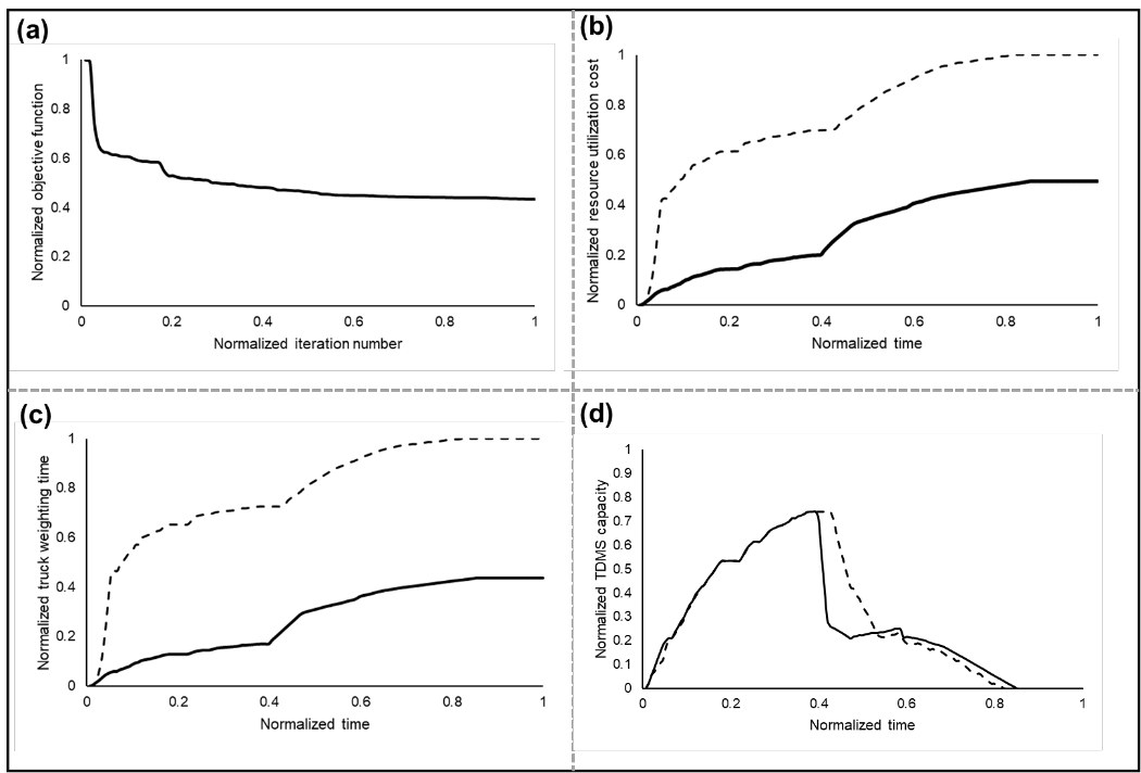 Four charts: objective function over iterations, and resource cost, truck waiting time and site capacity over time for the optimal and random plans