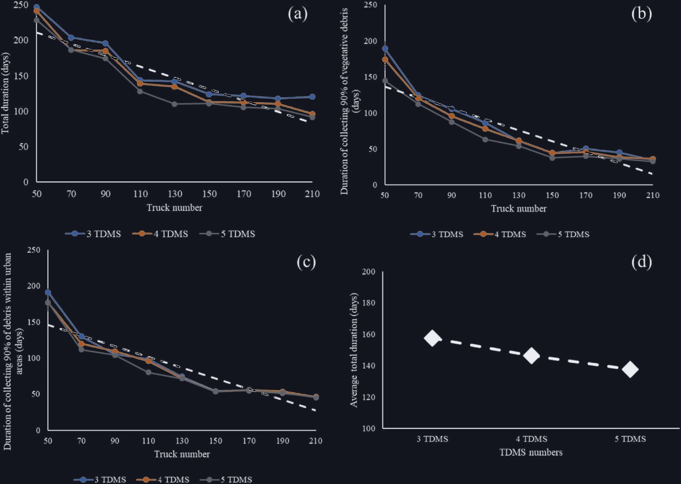 Line charts of collection duration against number of trucks for 3, 4 and 5 sites