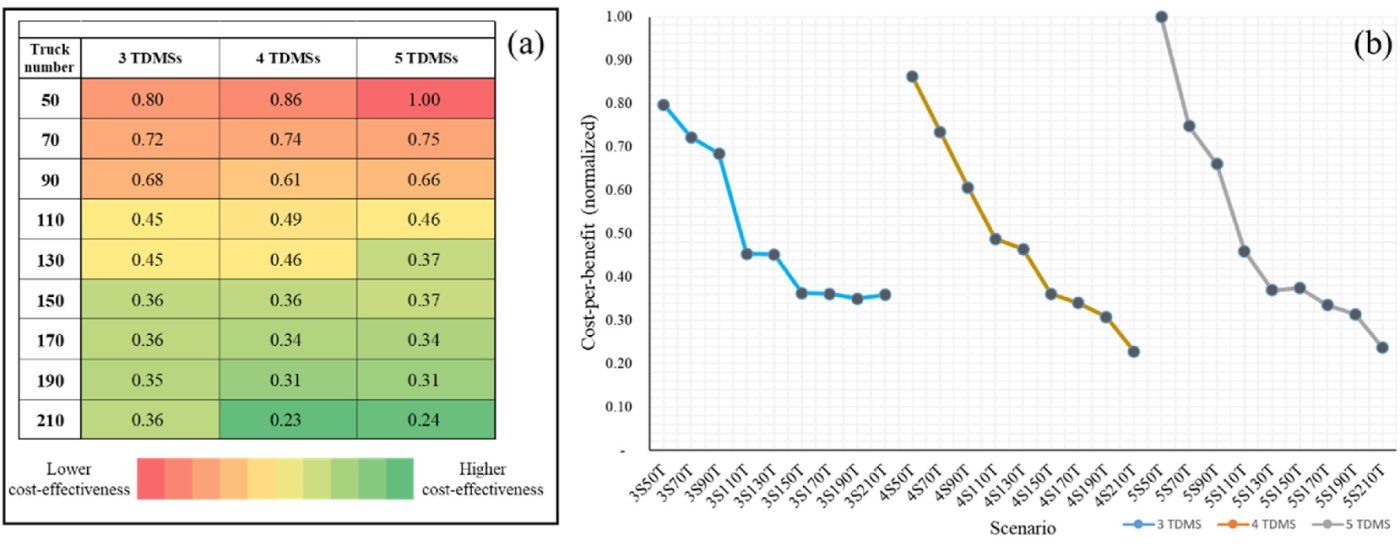 Table and chart of normalized cost-per-benefit for the 27 scenarios