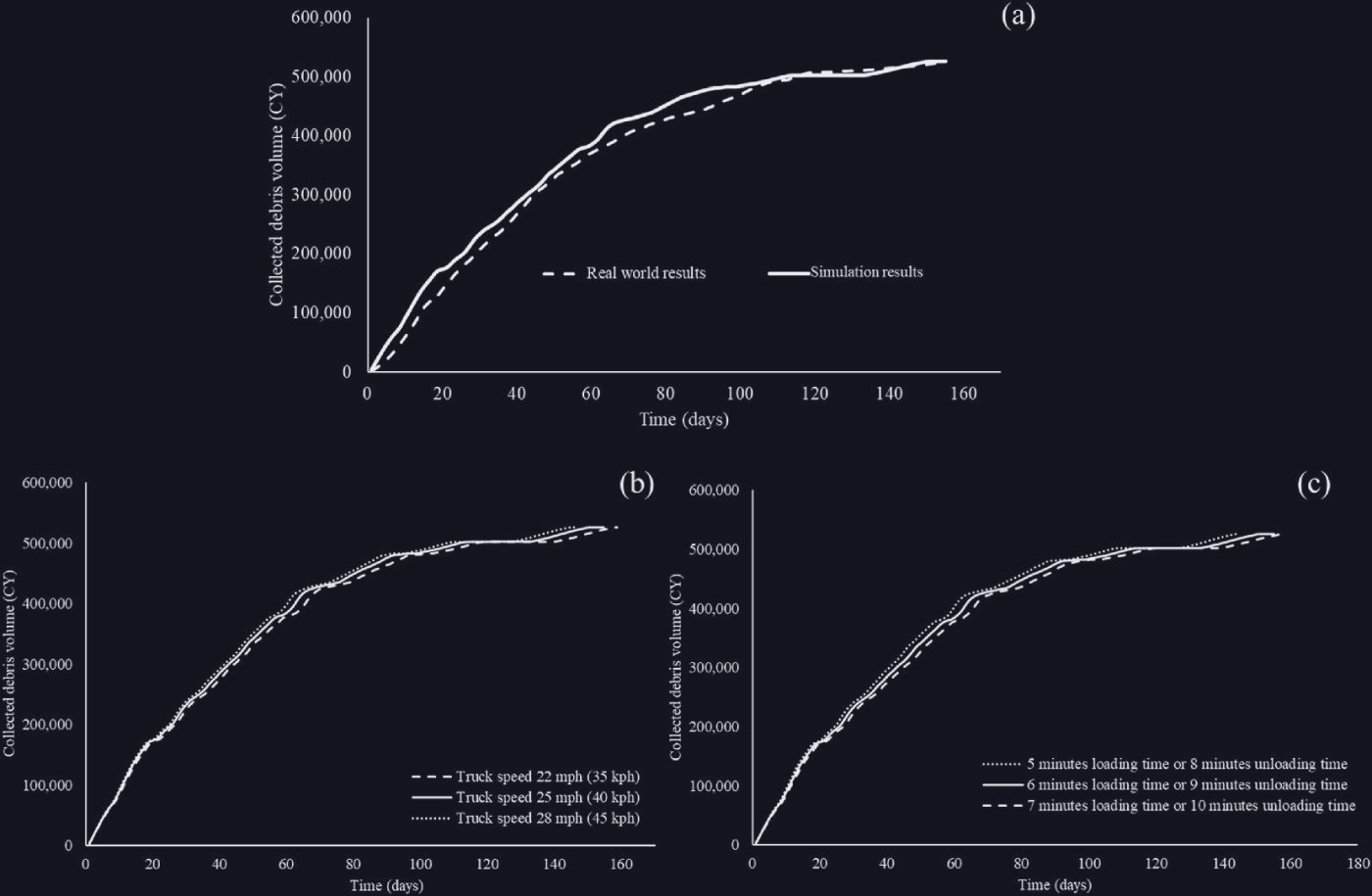 Charts comparing simulated and real cumulative debris collected, and uncertainty for truck speed and waiting time