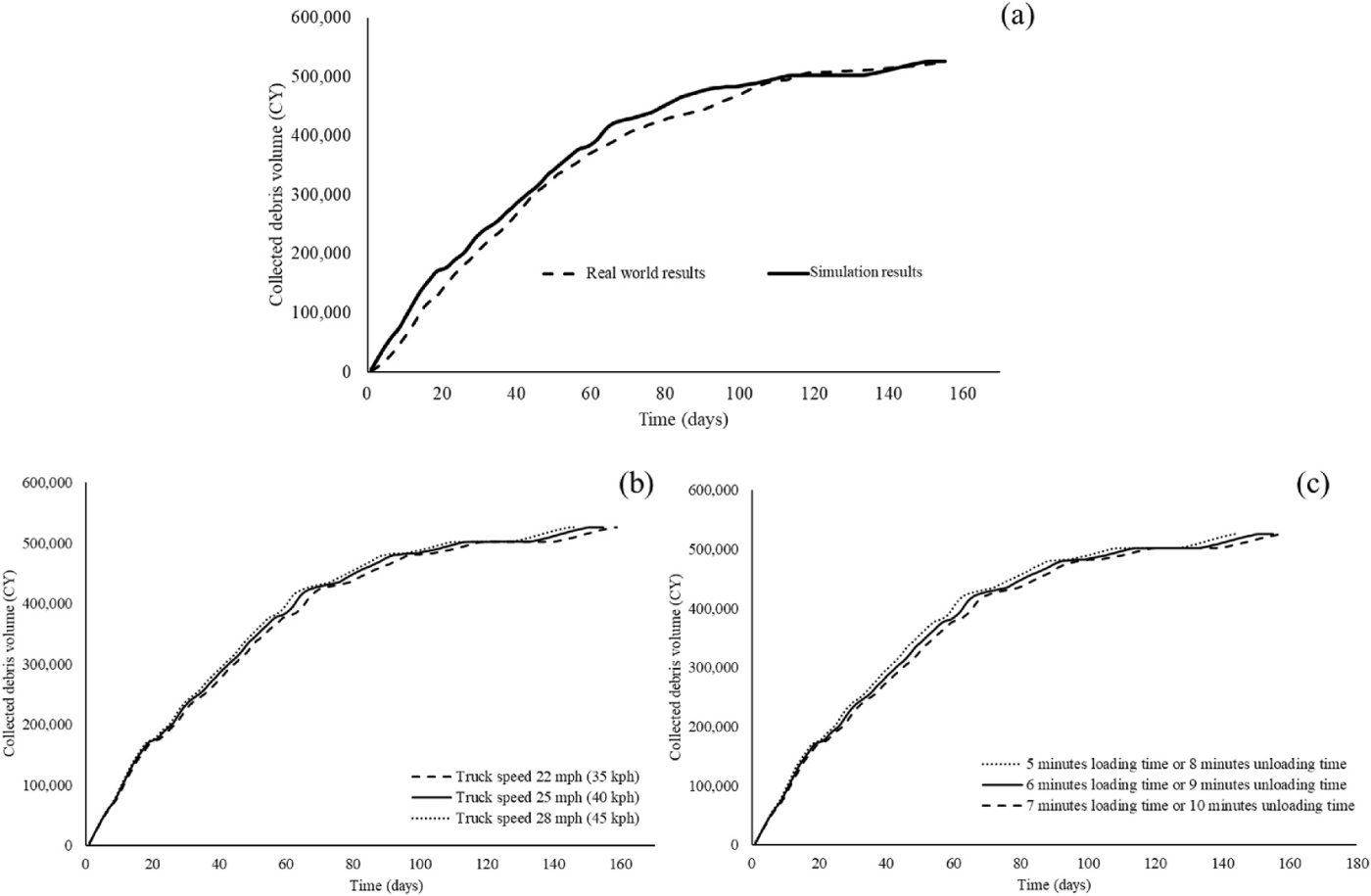 Charts comparing simulated and real cumulative debris collected, and uncertainty for truck speed and waiting time