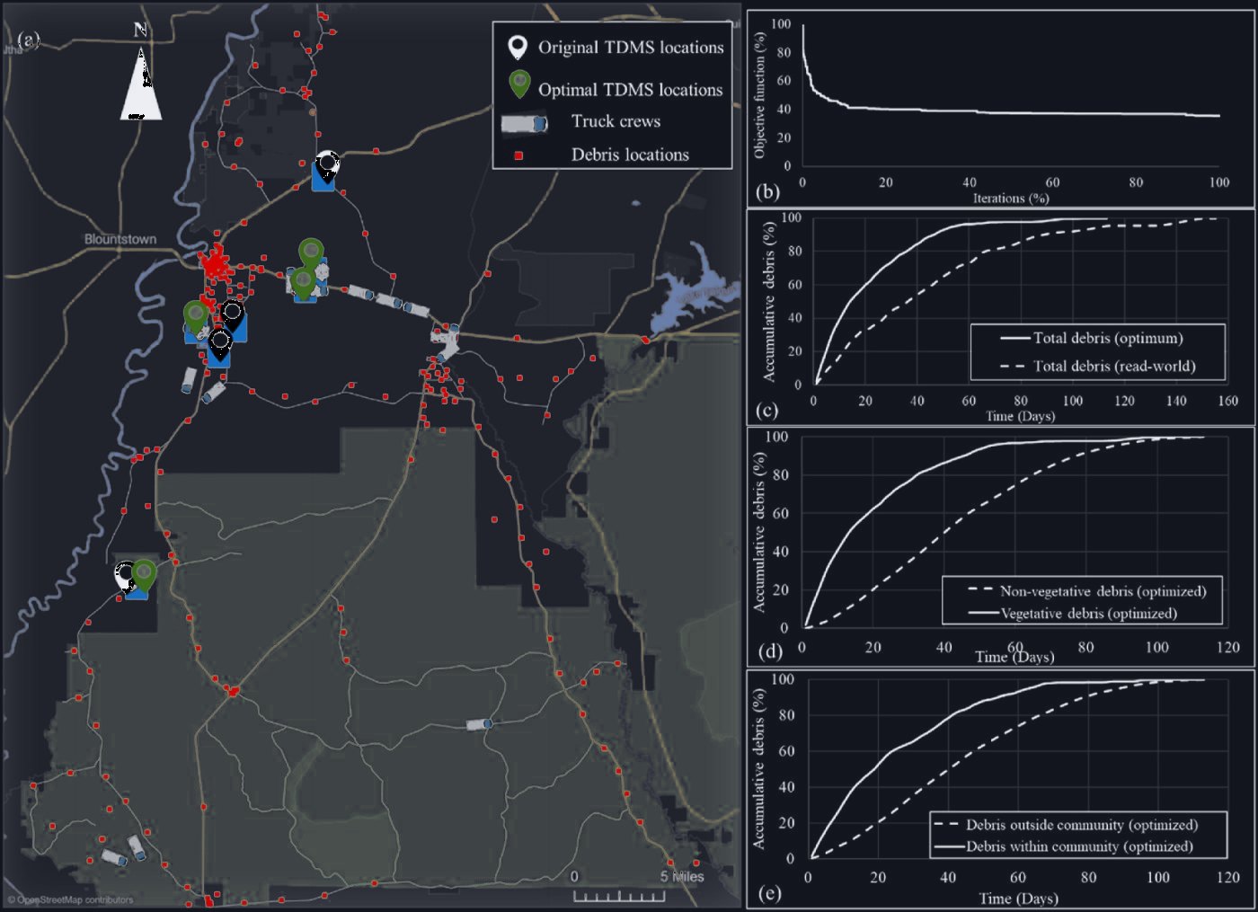 Simulation snapshot with original and optimal debris sites, and curves of debris delivered over time