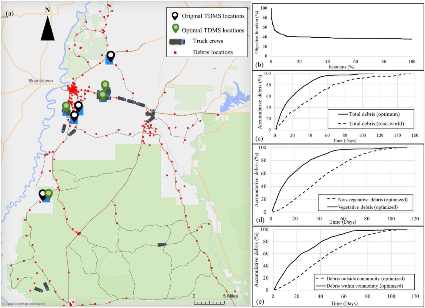 Simulation snapshot with original and optimal debris sites, and curves of debris delivered over time