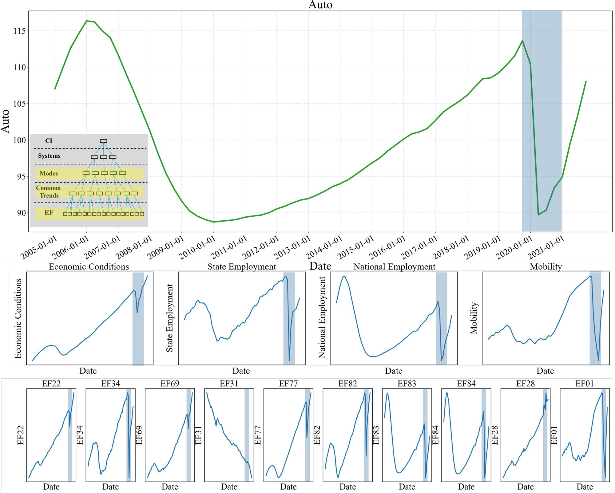 Auto mode index from 2005 to 2021 with its four dimensions (economic conditions, state employment, national employment, mobility) and the ten external factors below them, the COVID-19 period shaded