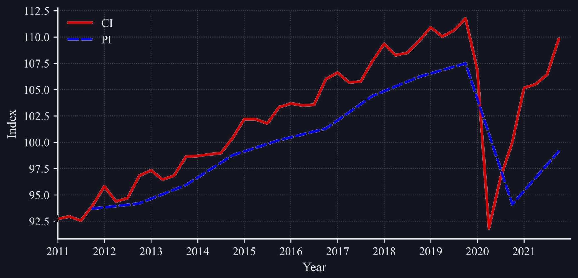 Line chart comparing the composite index and the performance index from 2011 to 2021