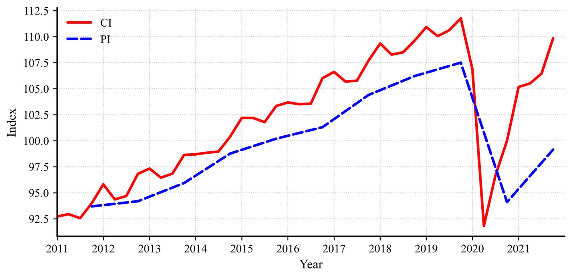 Line chart comparing the composite index and the performance index from 2011 to 2021