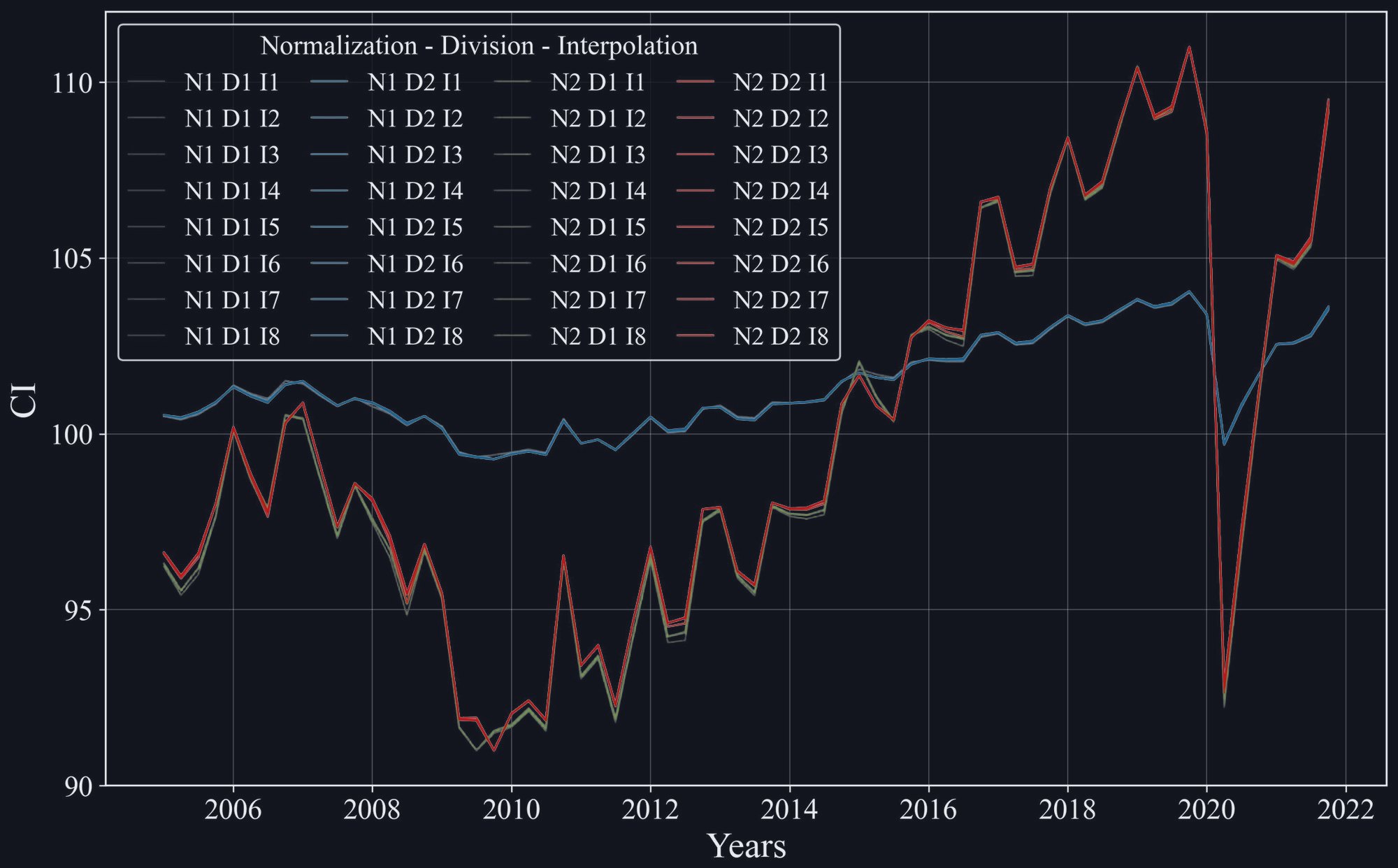 Line chart of 32 state-level composite index trajectories from 2005 to 2021, forming two clusters by normalization method with the same turning points