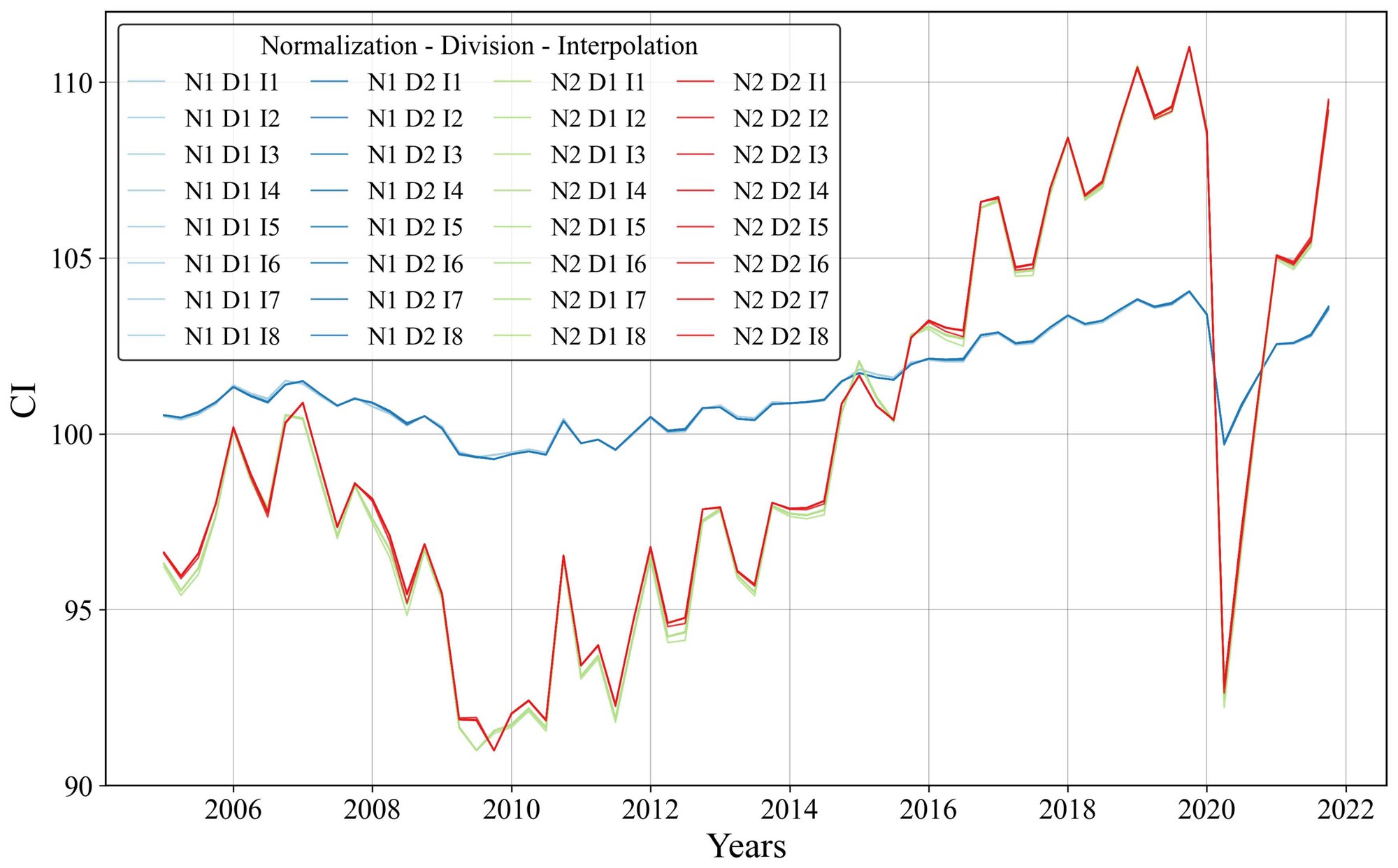 Line chart of 32 state-level composite index trajectories from 2005 to 2021, forming two clusters by normalization method with the same turning points