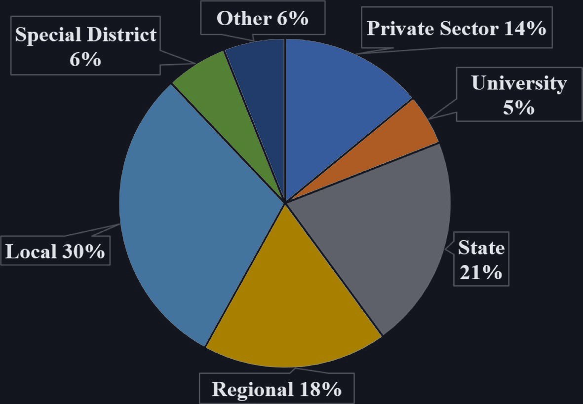 Pie chart of survey respondents: local 30%, state 21%, regional 18%, private sector 14%, special district 6%, other 6%, university 5%