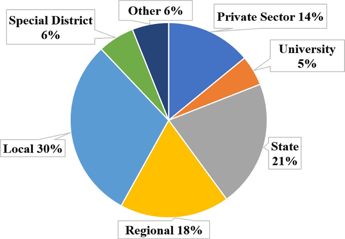 Pie chart of survey respondents: local 30%, state 21%, regional 18%, private sector 14%, special district 6%, other 6%, university 5%