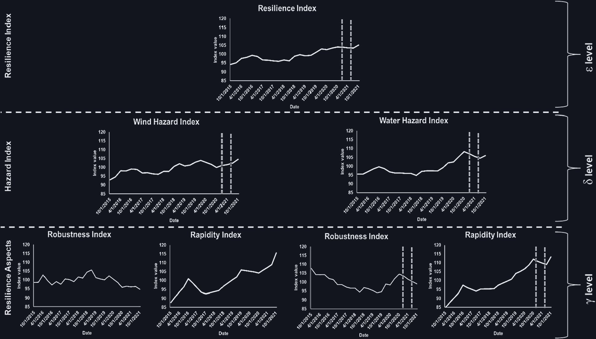 Time series of the overall index, the wind and water hazard indexes, and robustness and rapidity indexes