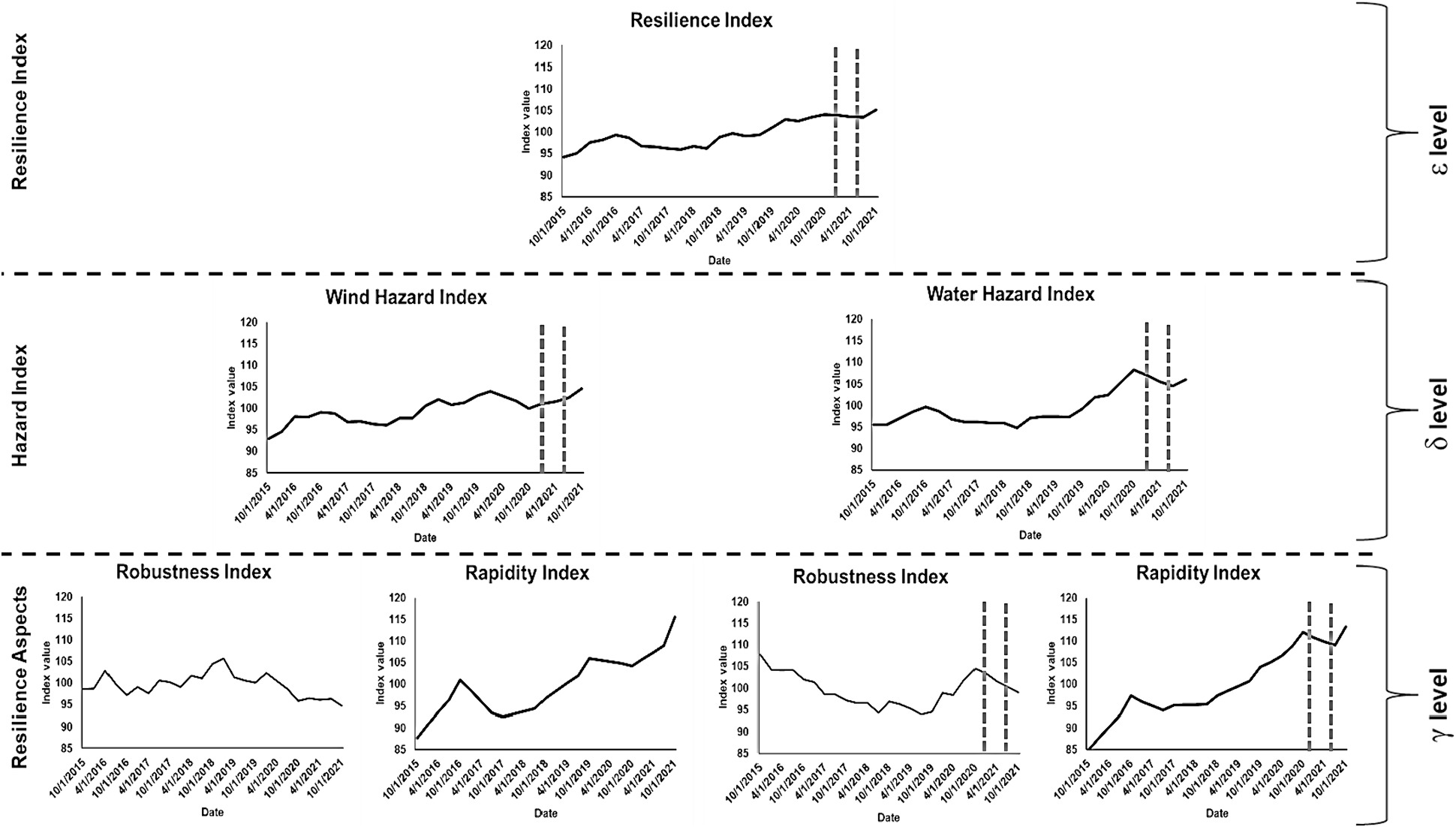 Time series of the overall index, the wind and water hazard indexes, and robustness and rapidity indexes