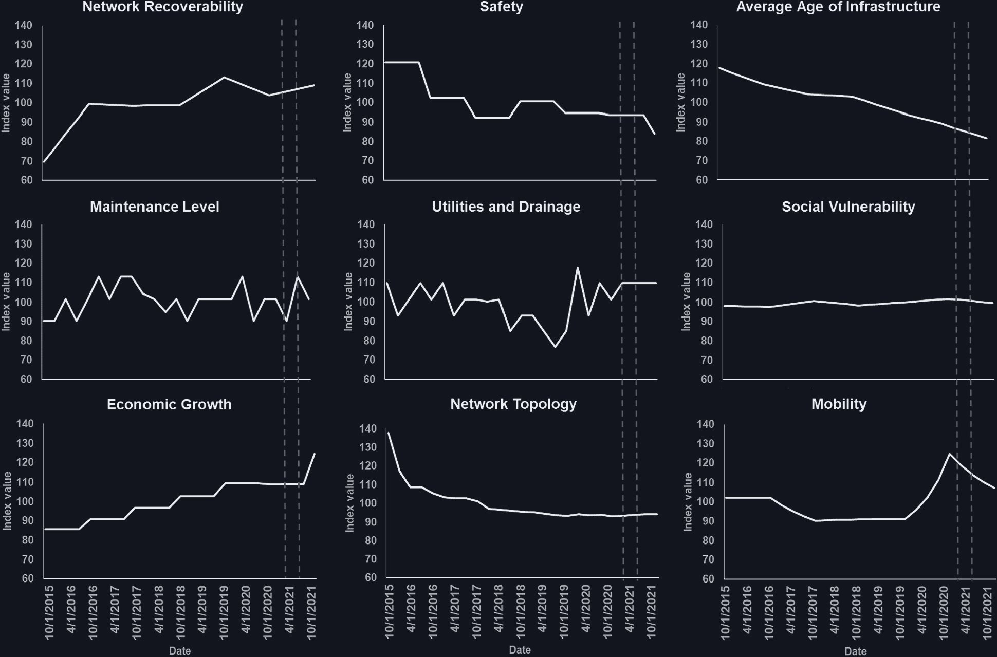 Nine small charts of resilience factor trends, including network recoverability, safety, average age of infrastructure, economic growth and mobility