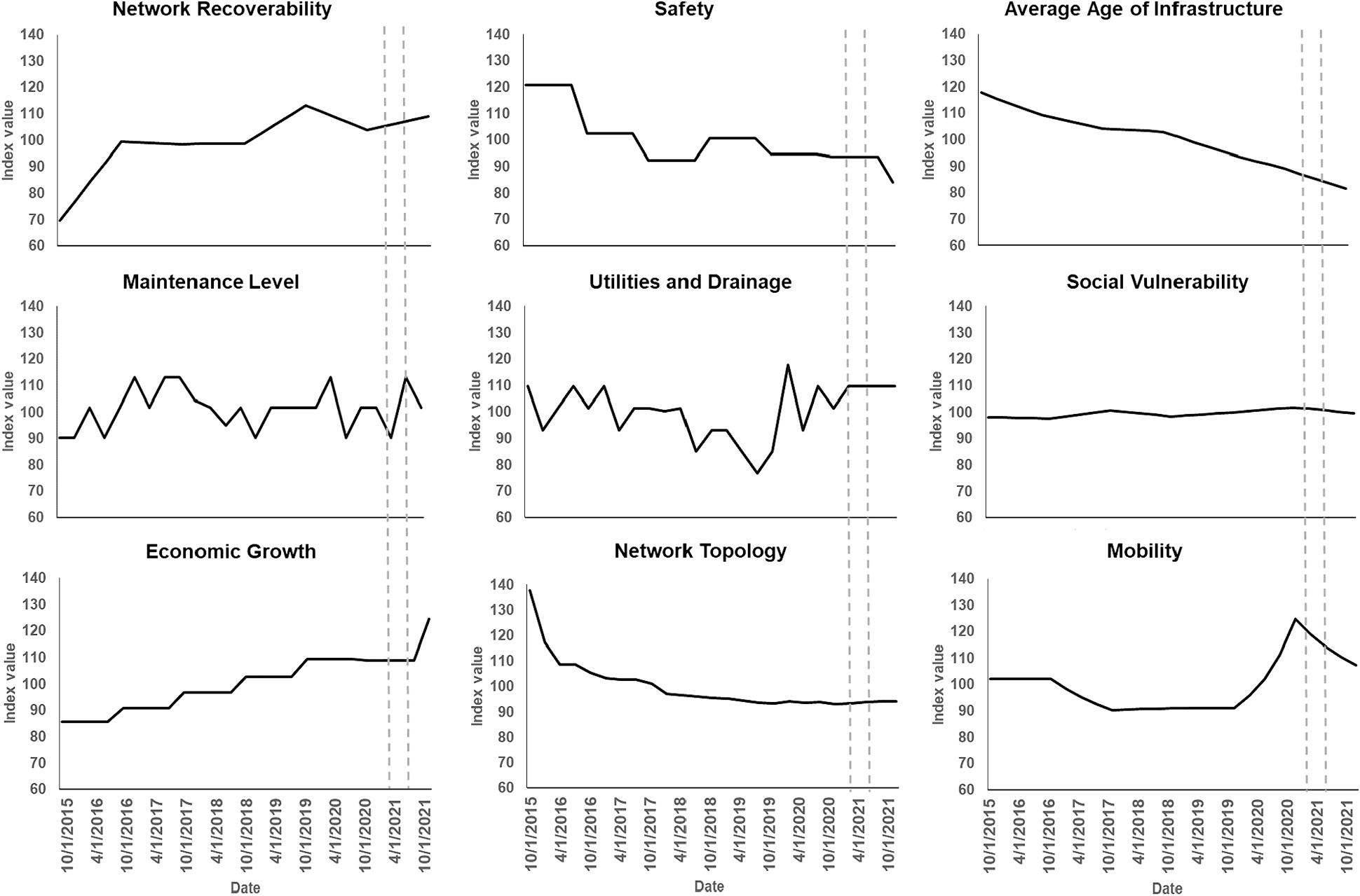 Nine small charts of resilience factor trends, including network recoverability, safety, average age of infrastructure, economic growth and mobility