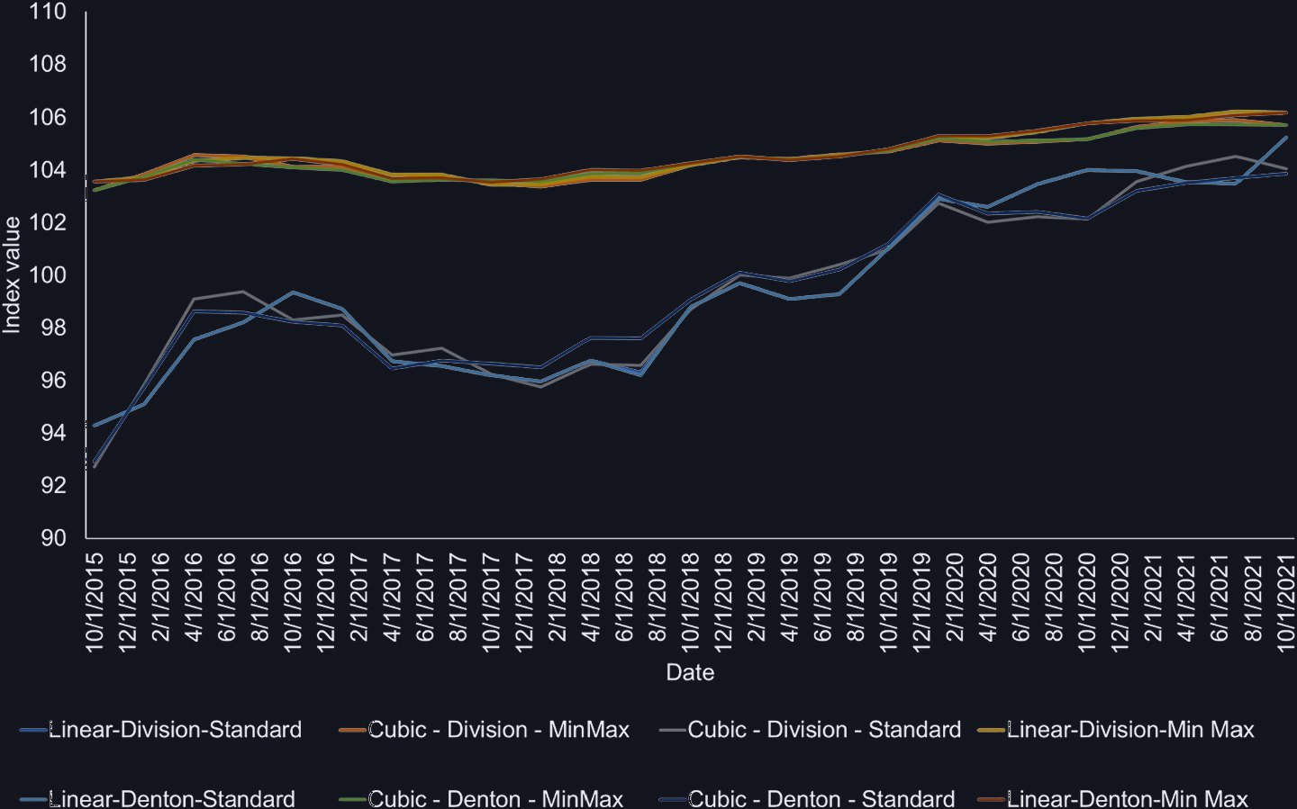 Index results under eight combinations of imputation, disaggregation and normalization methods, all trending upward