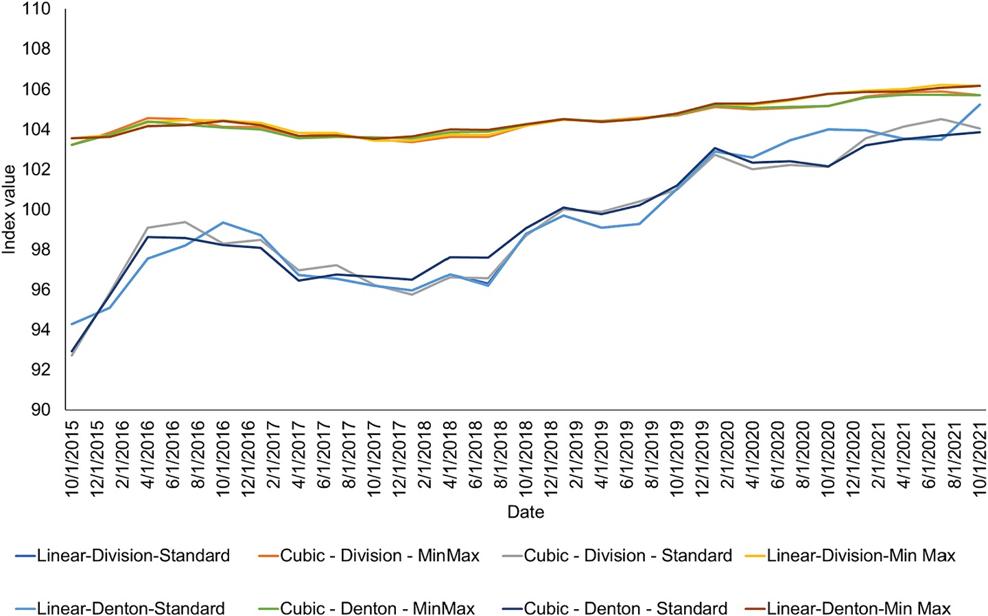 Index results under eight combinations of imputation, disaggregation and normalization methods, all trending upward